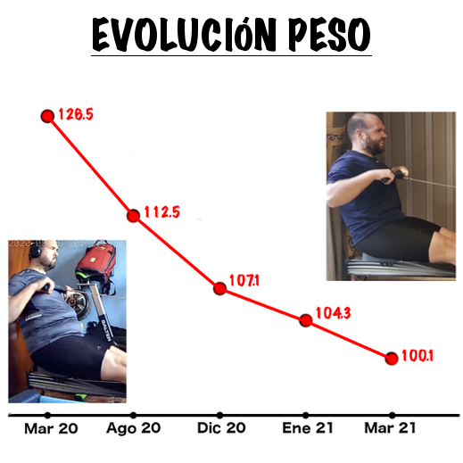 Gráfica de la evolución del peso en un año remando, pasé de 126 kilos a 100