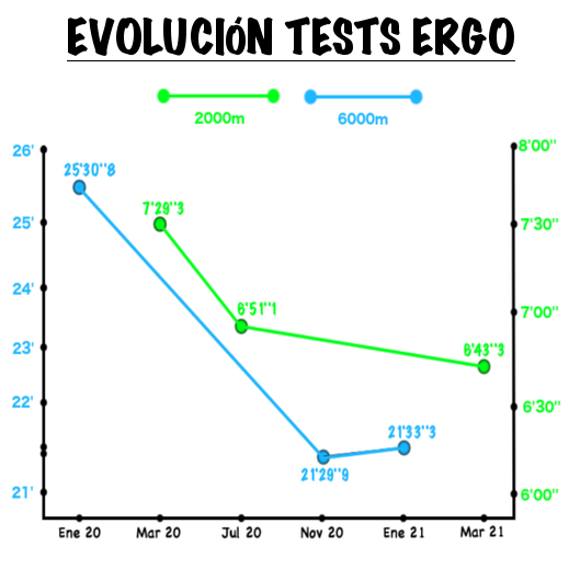 Gráfica de la evolución de la marca en los tests de ergómetro, bajé 4 minutos en el 6000 y casi 1 minuto en el 2000