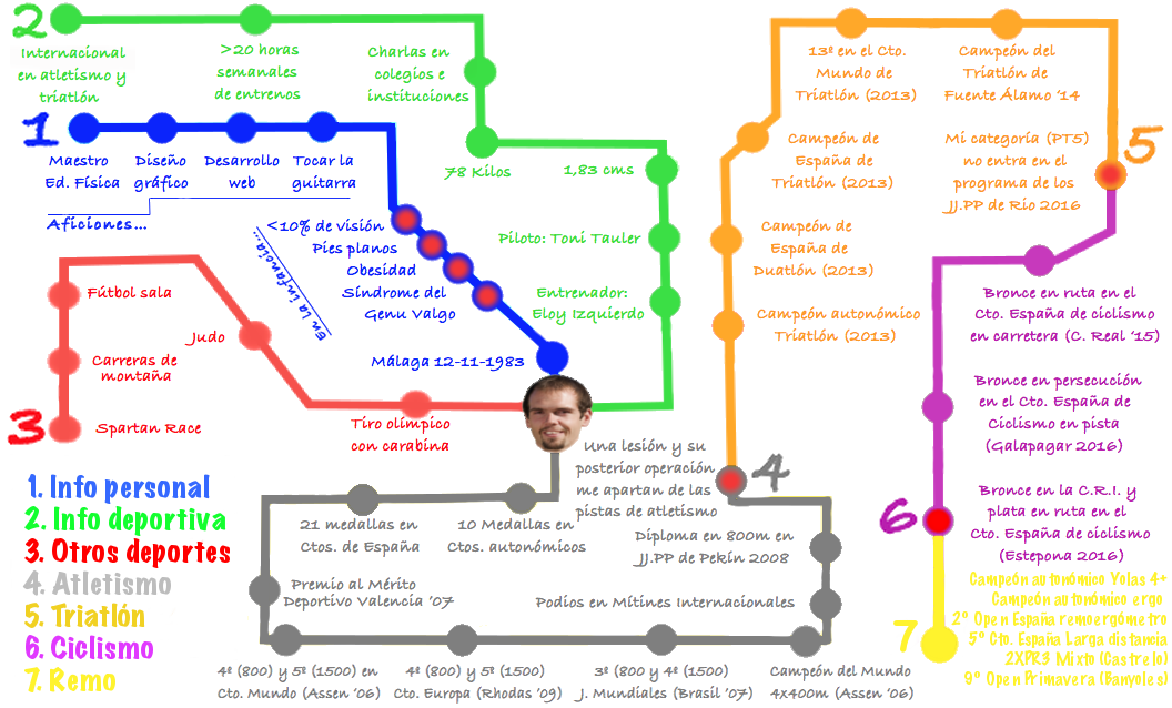 Toda la página es una imagen de mi curriculum deportivo simulando ser el plano de las líneas de metro de una ciudad cualquiera. Se entre mezclan 7 líneas, cada una de un color, correspondientes a diferentes aspectos de mi curriculum deportivo o palmarés en deportes en concreto.